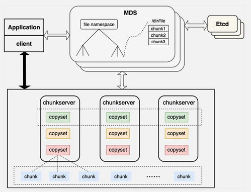 curve 分布式存儲系統軟件開發指南